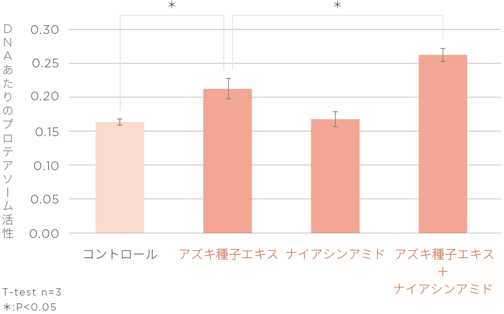 線維芽細胞のプロテアソーム活性に対する各試料の影響