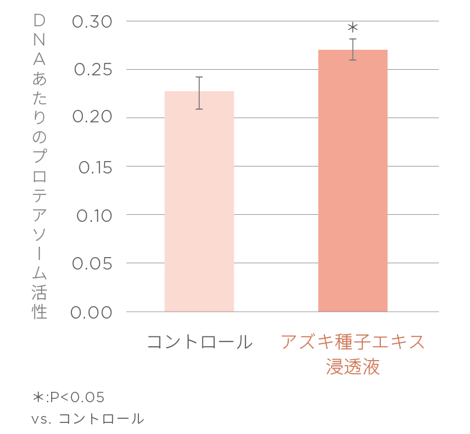 アズキ種子エキス︎